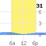 Penuelas tide chart for Friday, May 31, 2024