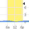 Penuelas tide chart for Saturday, May 4, 2024