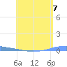 Penuelas tide chart for Tuesday, May 7, 2024