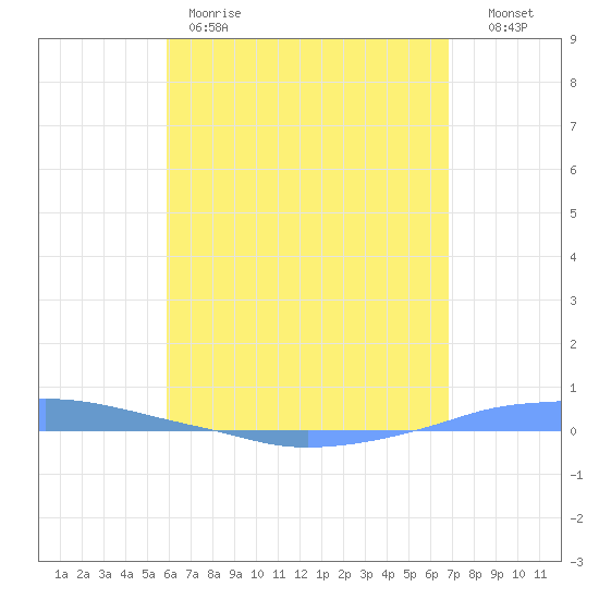 Penuelas tide chart for Thursday, May 9, 2024