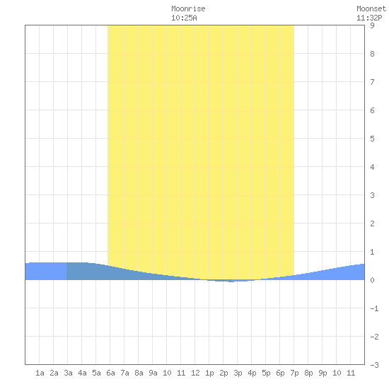 Penuelas tide chart for Tuesday, June 11, 2024