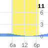 Penuelas tide chart for Tuesday, June 11, 2024