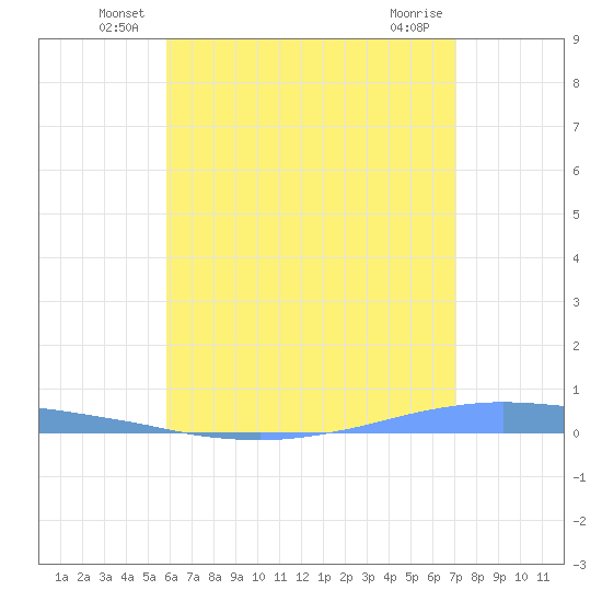 Penuelas tide chart for Tuesday, June 18, 2024