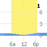 Penuelas tide chart for Saturday, June 1, 2024