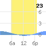 Penuelas tide chart for Sunday, June 23, 2024