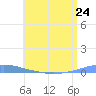 Penuelas tide chart for Monday, June 24, 2024