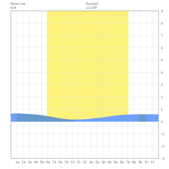 Penuelas tide chart for Friday, June 28, 2024