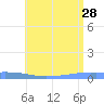 Penuelas tide chart for Friday, June 28, 2024