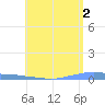 Penuelas tide chart for Sunday, June 2, 2024