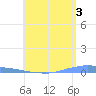 Penuelas tide chart for Monday, June 3, 2024