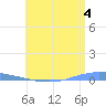 Penuelas tide chart for Tuesday, June 4, 2024