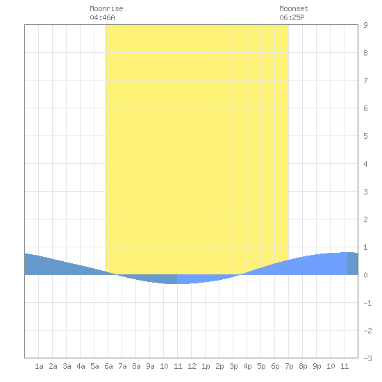 Penuelas tide chart for Wednesday, June 5, 2024