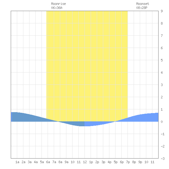 Penuelas tide chart for Friday, June 7, 2024