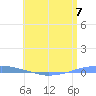 Penuelas tide chart for Friday, June 7, 2024