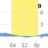 Penuelas tide chart for Sunday, June 9, 2024