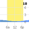 Penuelas tide chart for Wednesday, July 10, 2024