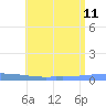 Penuelas tide chart for Thursday, July 11, 2024