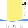 Penuelas tide chart for Friday, July 19, 2024