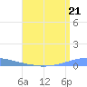 Penuelas tide chart for Sunday, July 21, 2024