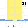 Penuelas tide chart for Tuesday, July 23, 2024