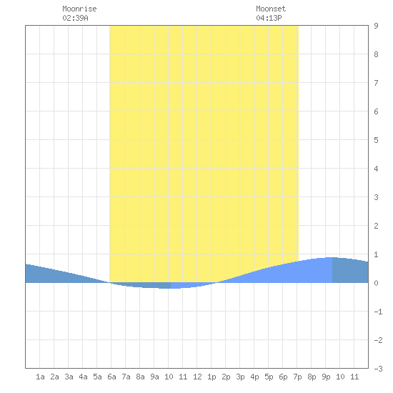 Penuelas tide chart for Tuesday, July 2, 2024