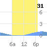 Penuelas tide chart for Wednesday, July 31, 2024