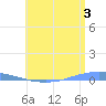 Penuelas tide chart for Wednesday, July 3, 2024
