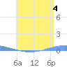 Penuelas tide chart for Thursday, July 4, 2024