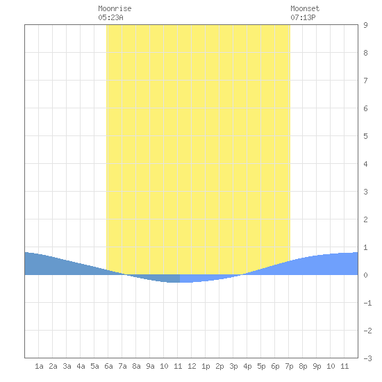 Penuelas tide chart for Friday, July 5, 2024
