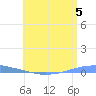 Penuelas tide chart for Friday, July 5, 2024