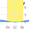 Penuelas tide chart for Sunday, July 7, 2024