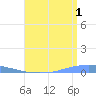 Penuelas tide chart for Thursday, August 1, 2024