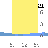 Penuelas tide chart for Wednesday, August 21, 2024