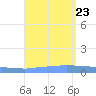 Penuelas tide chart for Friday, August 23, 2024