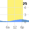 Penuelas tide chart for Sunday, August 25, 2024