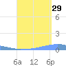 Penuelas tide chart for Thursday, August 29, 2024