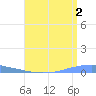 Penuelas tide chart for Friday, August 2, 2024