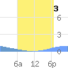 Penuelas tide chart for Saturday, August 3, 2024