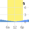 Penuelas tide chart for Monday, August 5, 2024