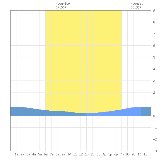Penuelas tide chart for Tuesday, August 6, 2024