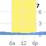 Penuelas tide chart for Wednesday, August 7, 2024
