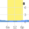 Penuelas tide chart for Thursday, August 8, 2024