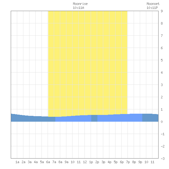 Penuelas tide chart for Friday, August 9, 2024