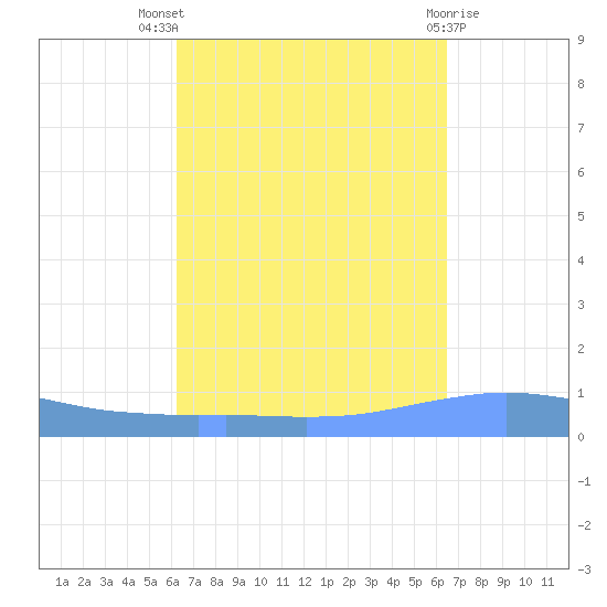 Penuelas tide chart for Monday, September 16, 2024