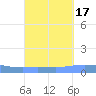 Penuelas tide chart for Tuesday, September 17, 2024