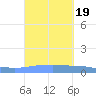 Penuelas tide chart for Thursday, September 19, 2024