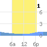 Penuelas tide chart for Sunday, September 1, 2024