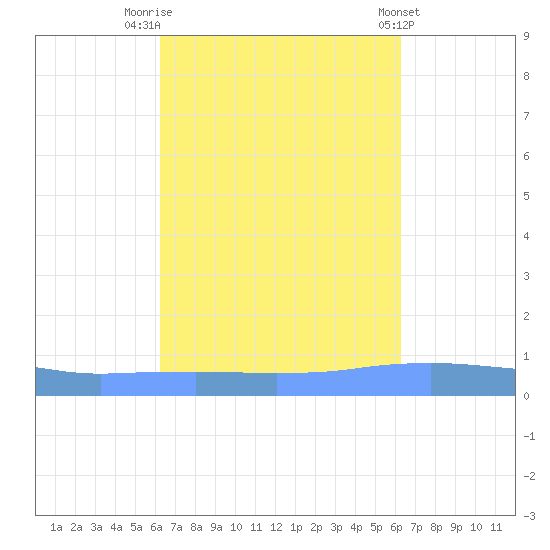 Penuelas tide chart for Monday, September 30, 2024
