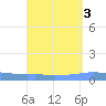 Penuelas tide chart for Tuesday, September 3, 2024