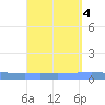 Penuelas tide chart for Wednesday, September 4, 2024
